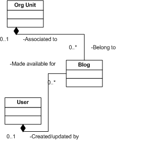 Blog Logical Model